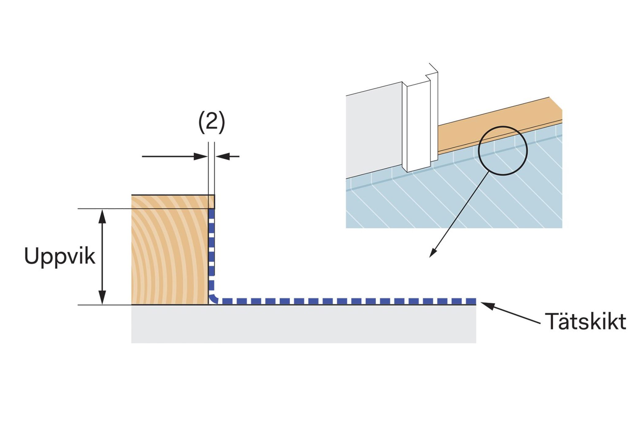 Anslutning-plastmatta-mot-troskel-dorroppning