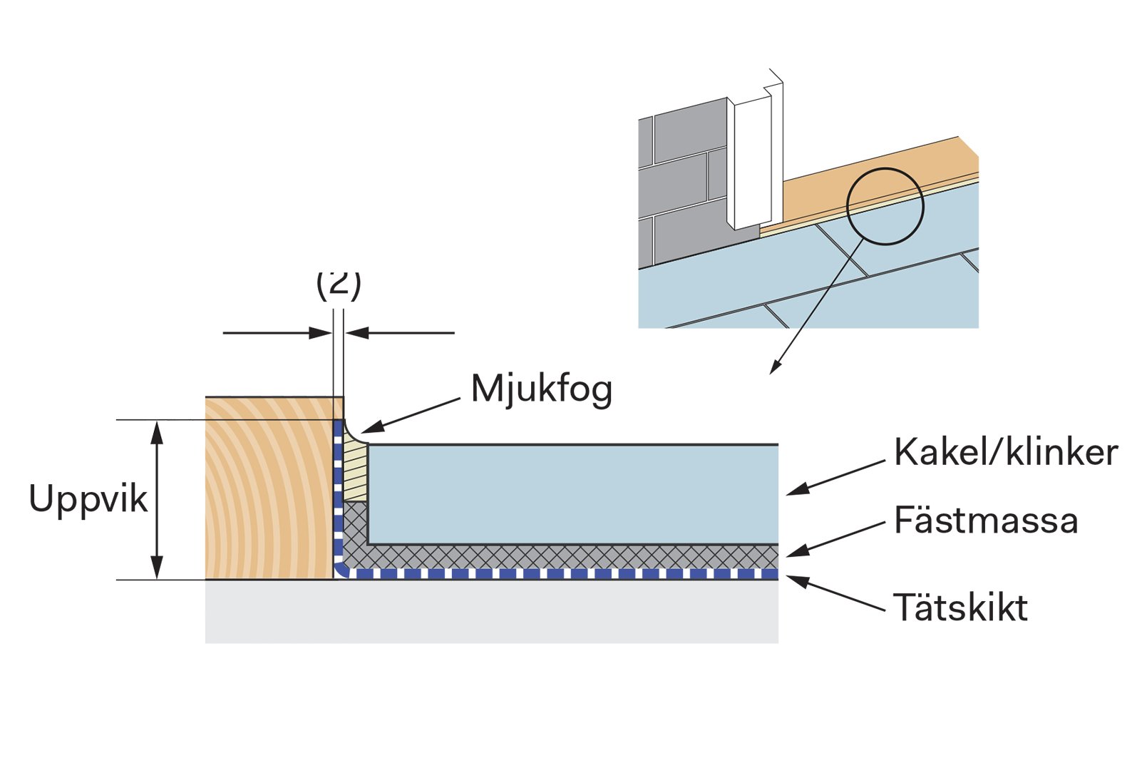 tatskiktsfolie anslutning dorroppning keramik