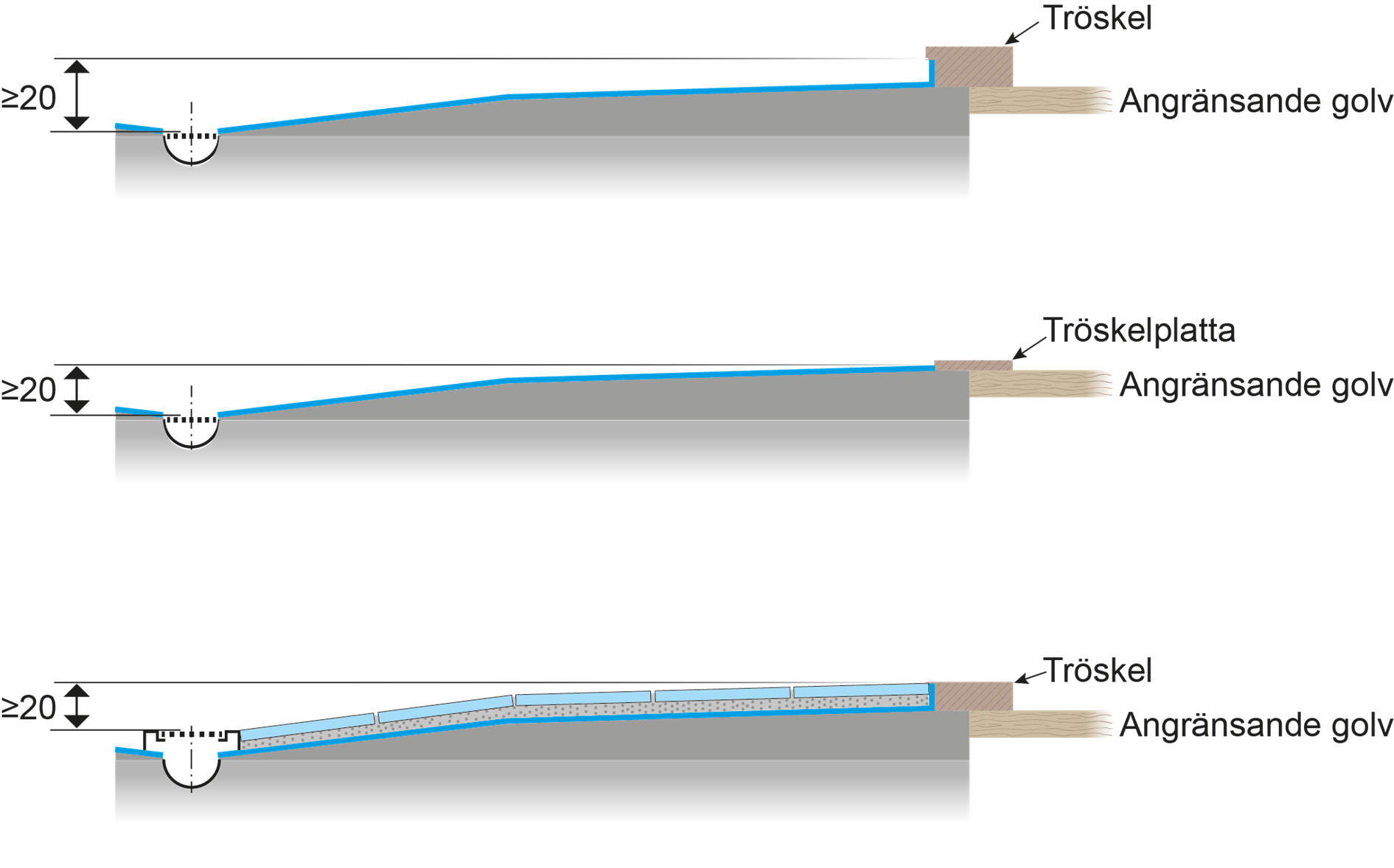 Golvets lutning ska utformas så att tätskiktets eventuella uppvik vid dörröppningen ligger minst 20 mm över golvbrunnens fläns i duschplatsen eller motsvarande
