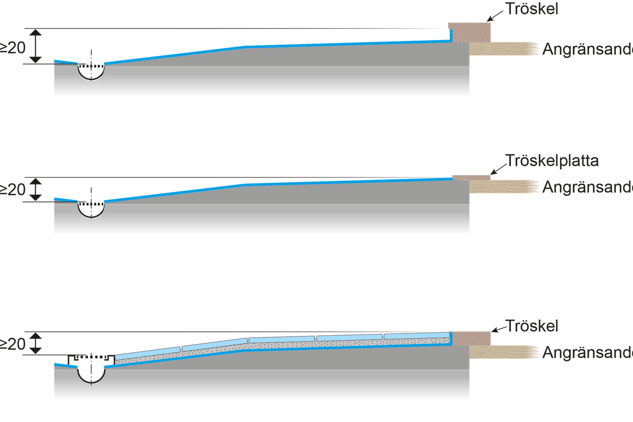 Golvets lutning ska utformas så att tätskiktets eventuella uppvik vid dörröppningen ligger minst 20 mm över golvbrunnens fläns i duschplatsen eller motsvarande