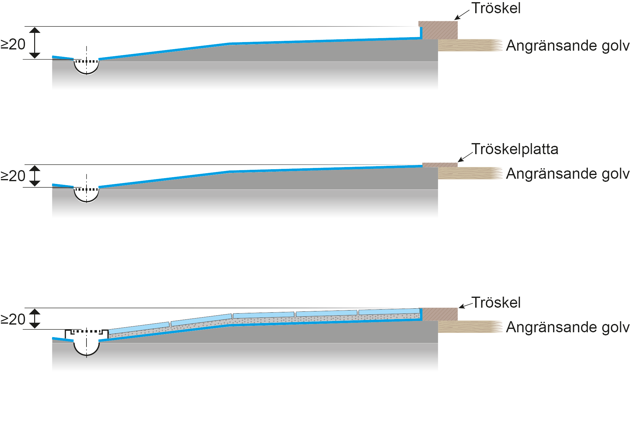 Höjdskillnad mellan golvbrunnens fläns och insteg till badrum