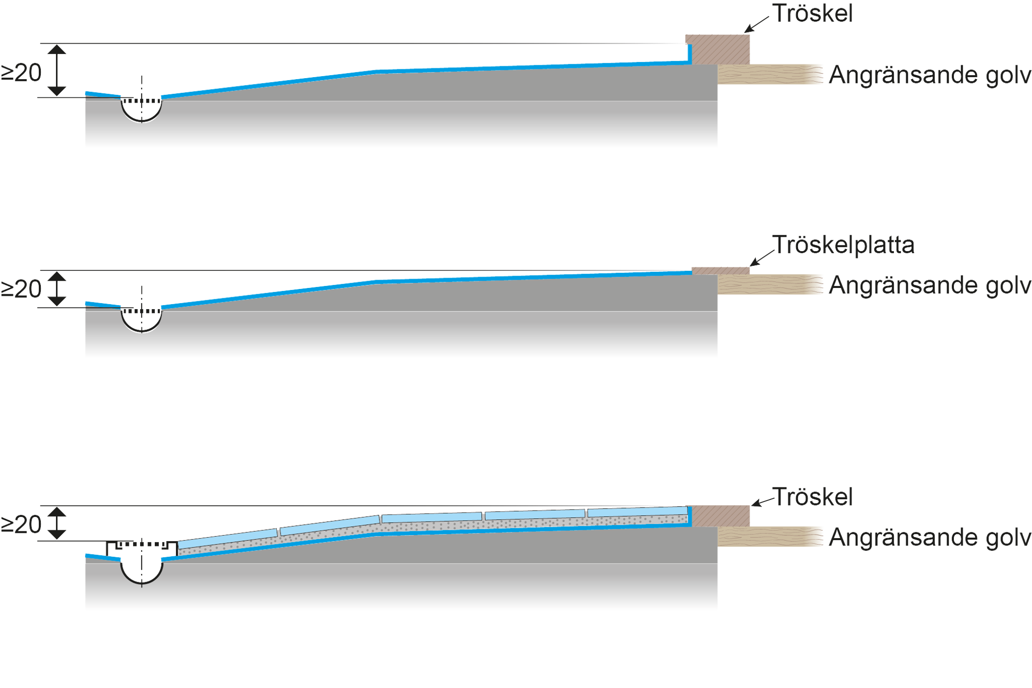 Höjdskillnad mellan golvbrunnens fläns och insteg till badrum