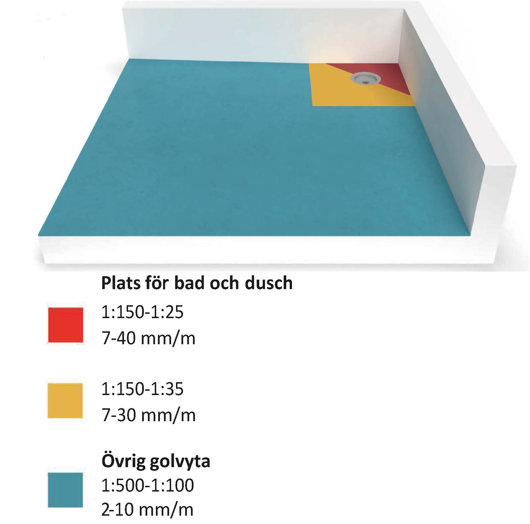 Intervall för golvlutning beroende på område.