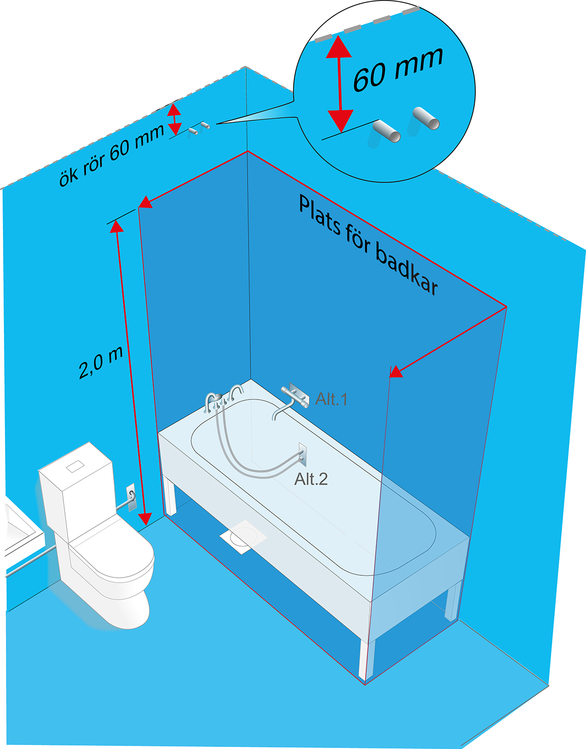 Rörgenomföringar utanför plats för bad eller dusch, 2 meter över golvet (våtzon 1).