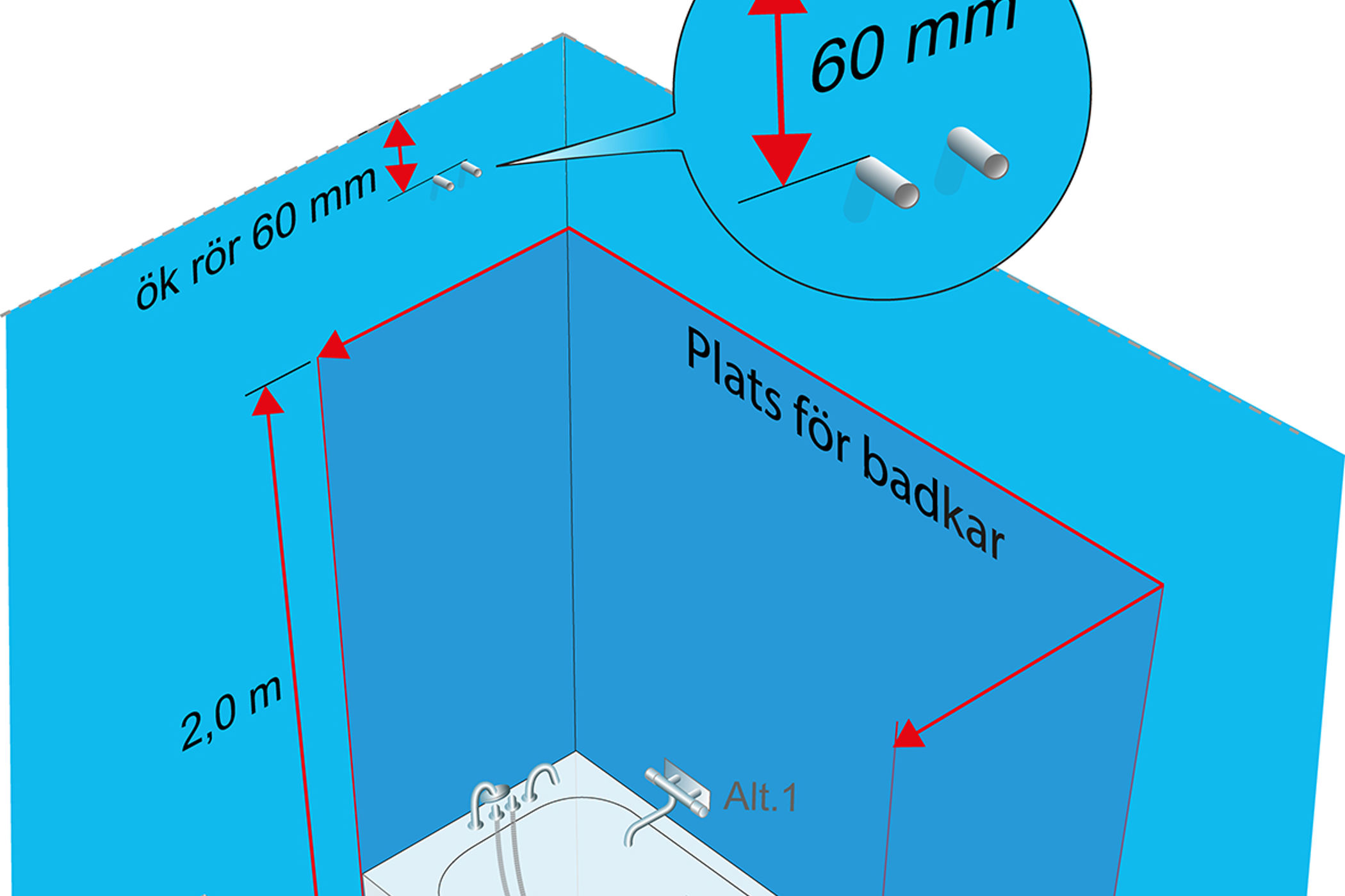 Rörgenomföringar utanför plats för bad eller dusch, 2 meter över golvet (våtzon 1).