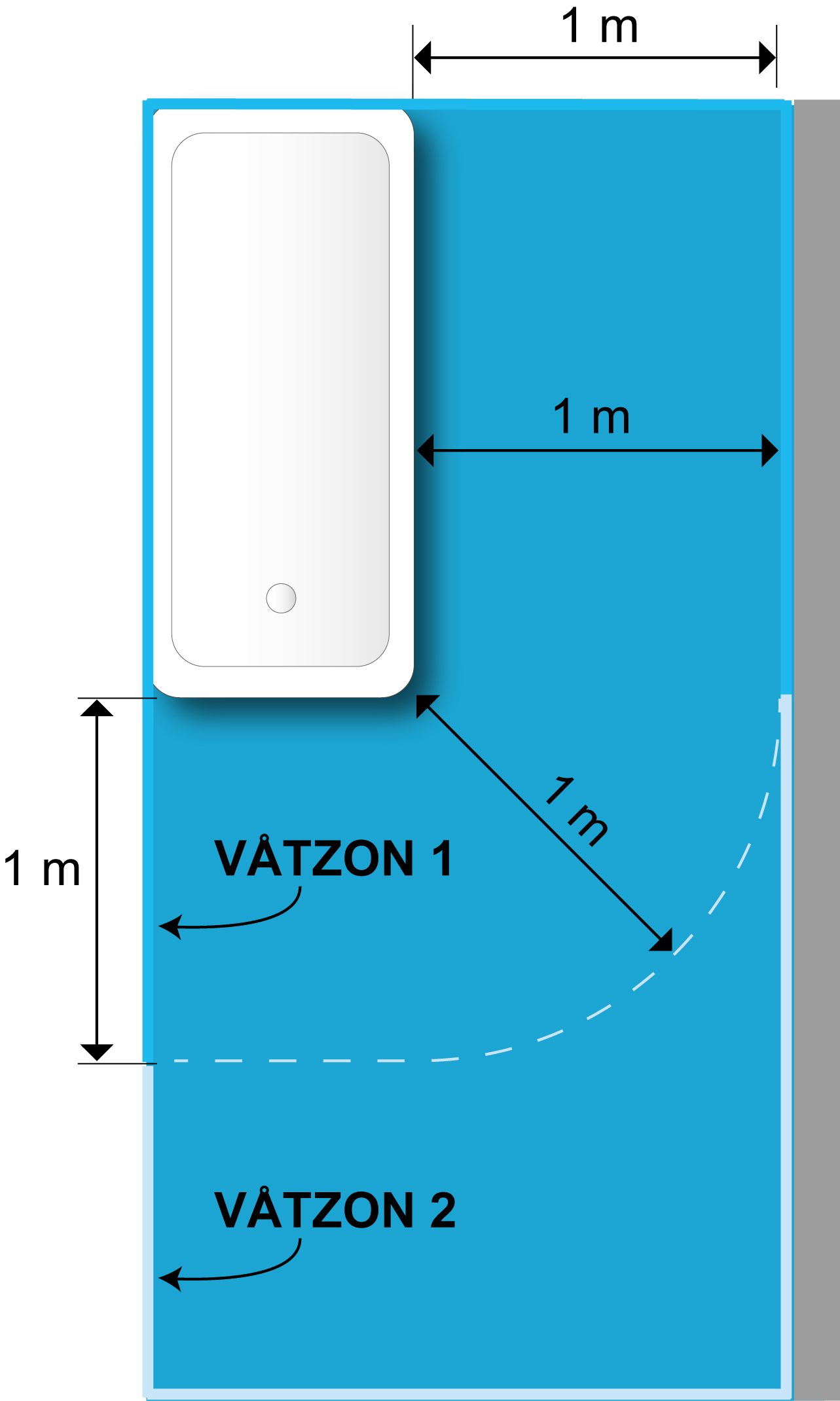 Väggytor inom radie på 1 meter från plats för bad eller dusch