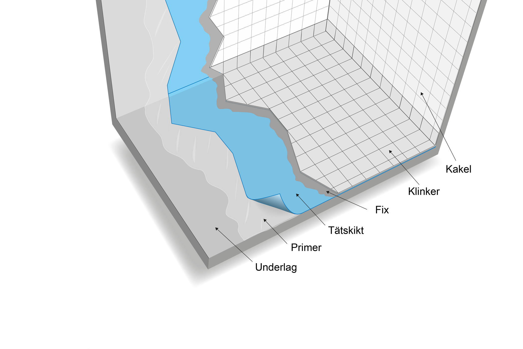 Tätskikt under keramiskt ytskikt.