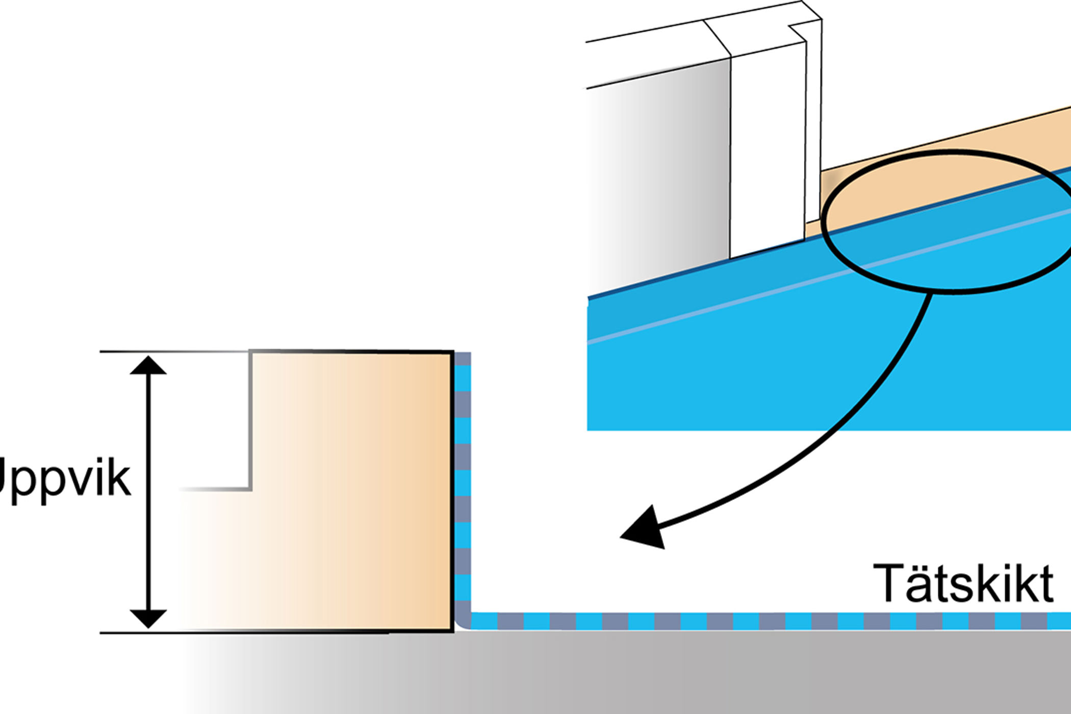 Anslutning av plastmatta som tät- och ytskikt vid tröskel.