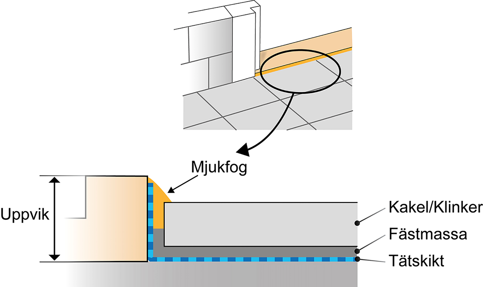 Anslutning av tätskikt mot tröskel vid keramiskt ytskikt.