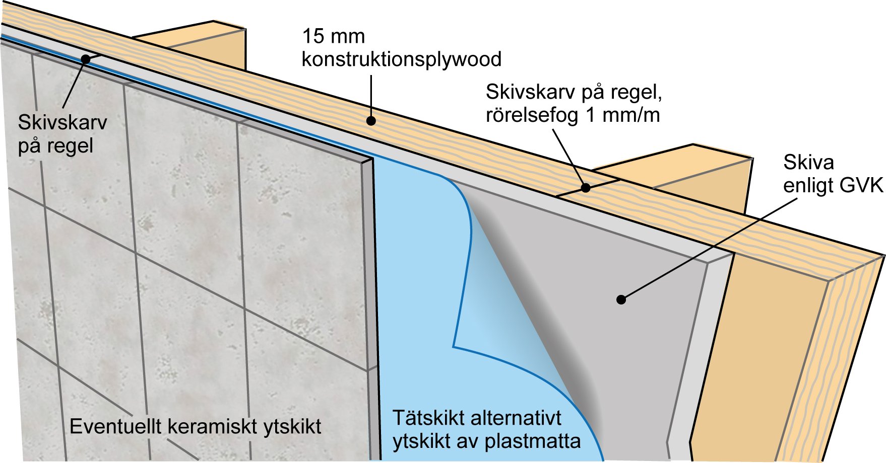 Våtrumsinnervägg med 15 mm konstruktionsplywood.