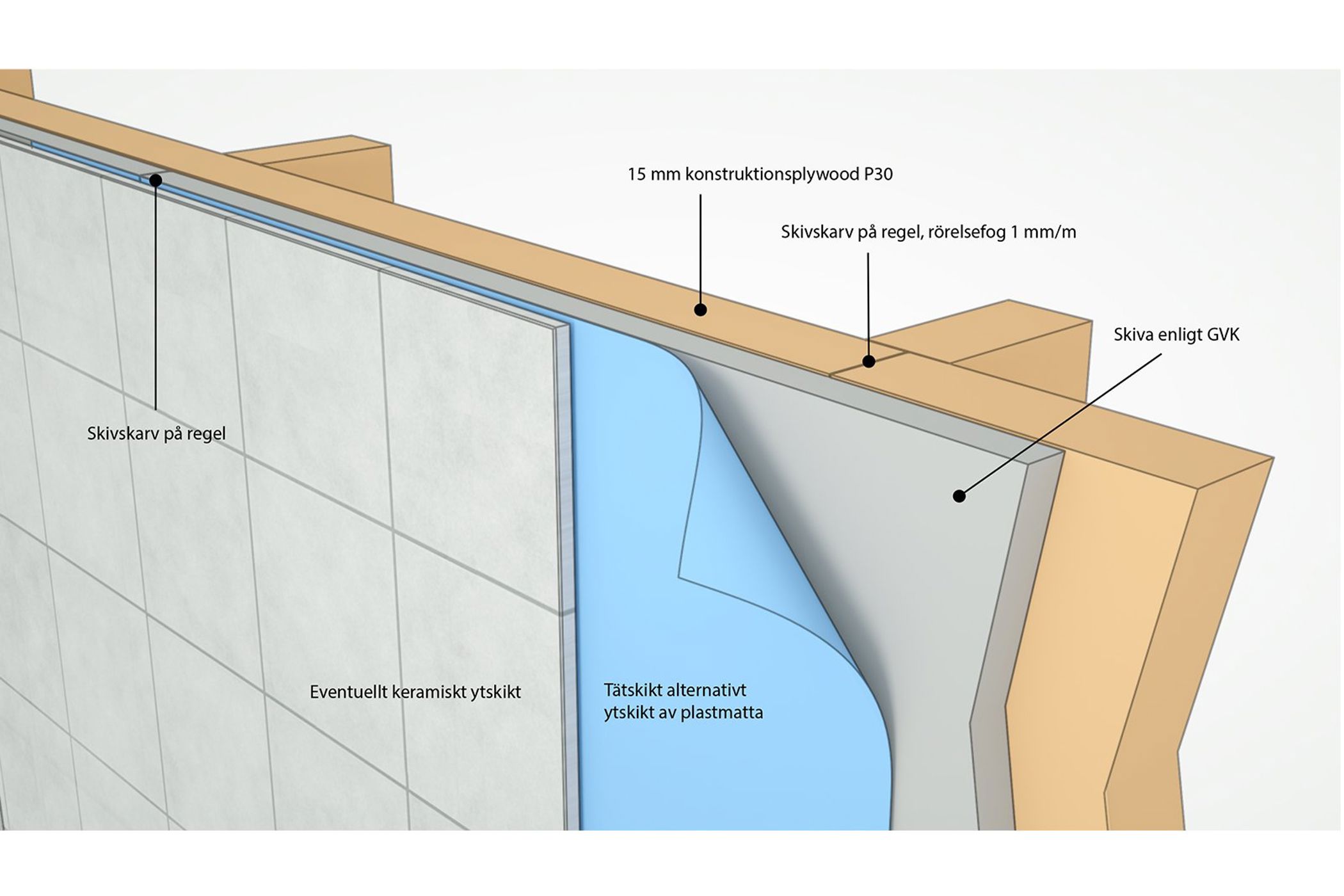 uppbyggnad av vatrumsvagg med plywood