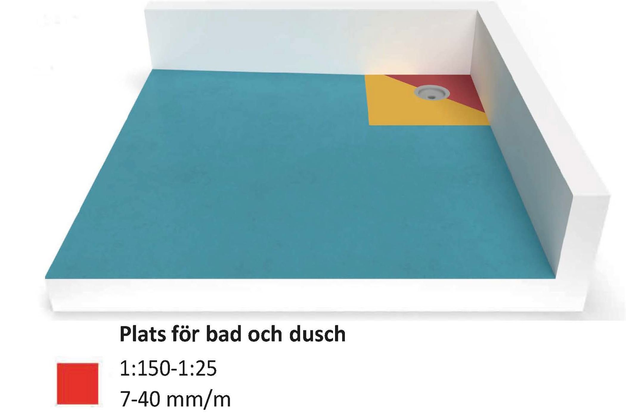 Intervall för golvlutning beroende på område.